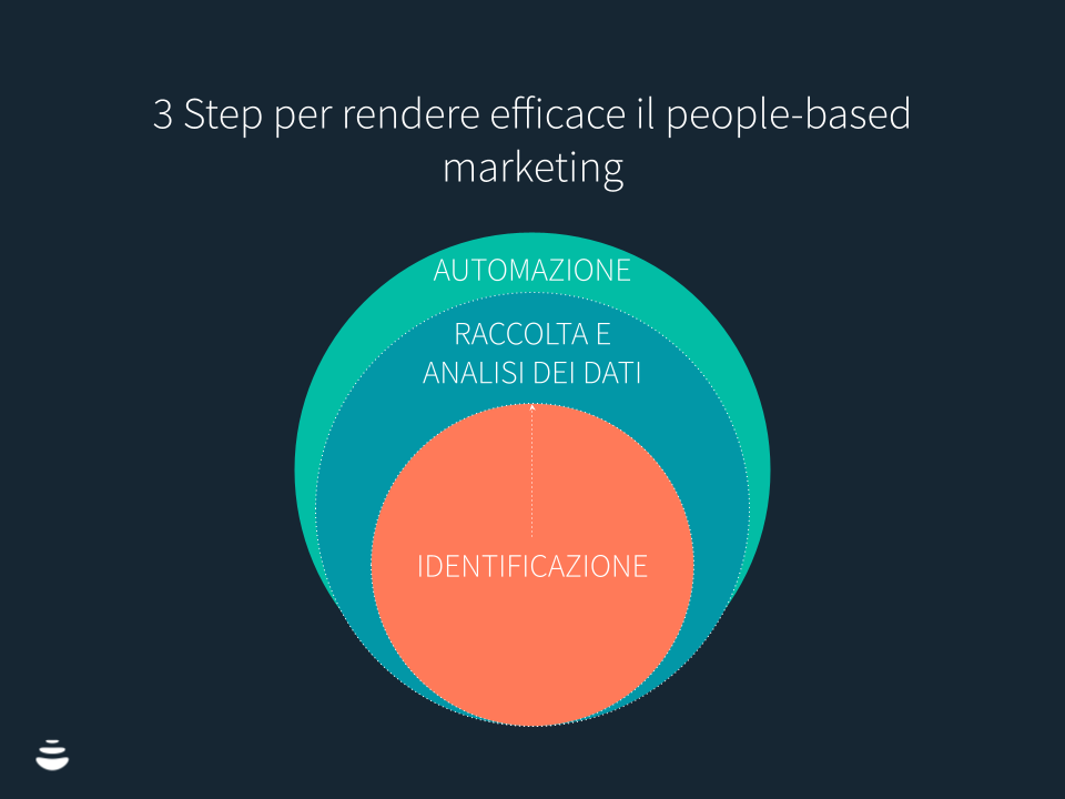 3 Step per rendere efficace il people-based marketing - Modelli template per sito (7)