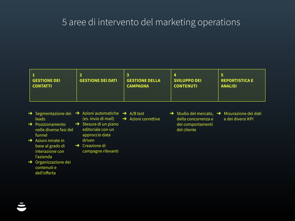 5 aree di intervento delle marketing operations GRANDE [AML] - Modelli template per sito (10)