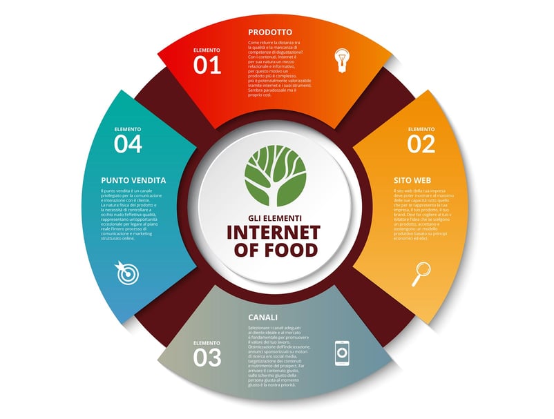 internet of food