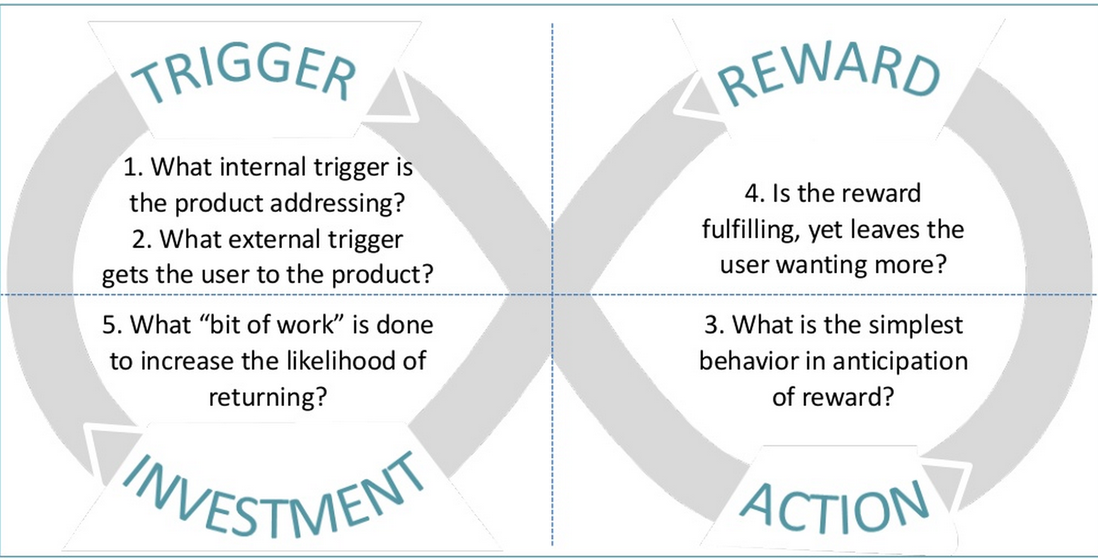 Bit work. Хук в маркетинге. Canva триггеры. Хук на канвас. Habit formation Canvas.