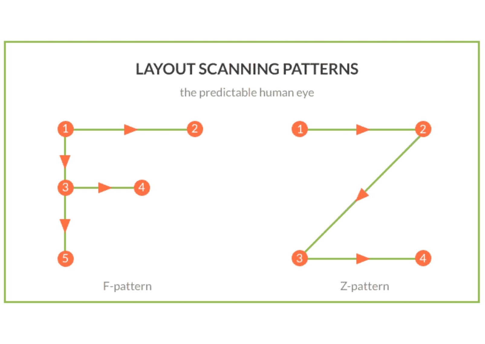 F И Z паттерн. F-паттерн в чтении. F-паттерна сканирования. Z паттерн в веб дизайне.