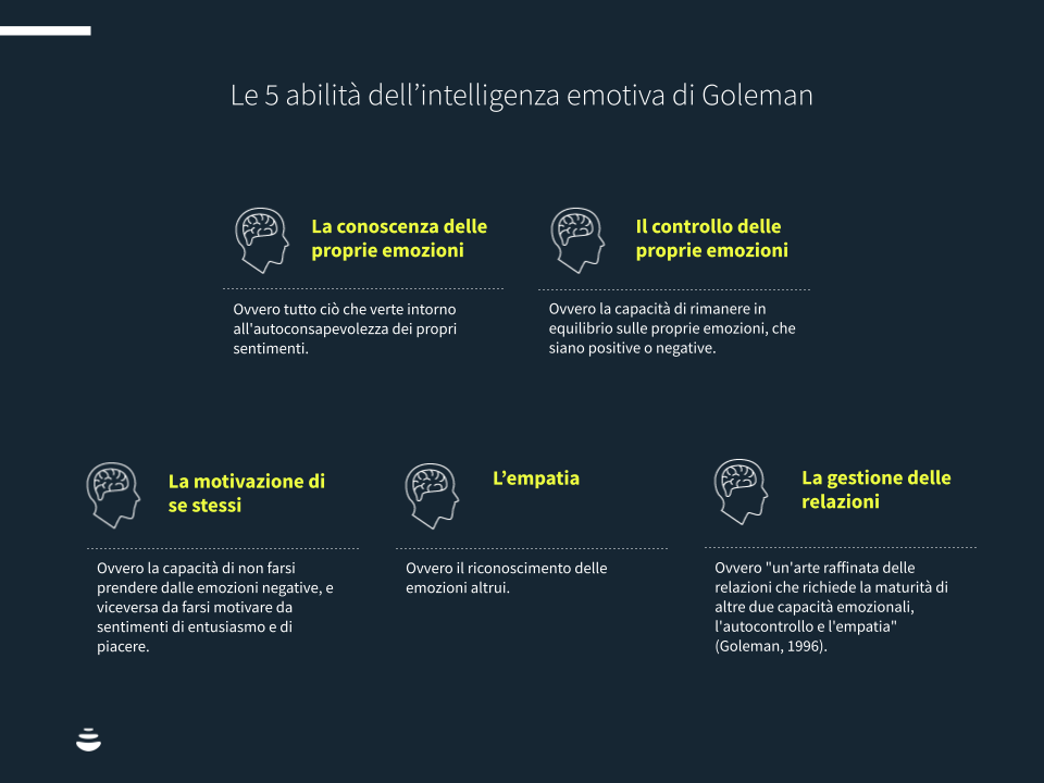 Le 5 abilità dellintelligenza emotiva di Goleman [AML] - Modelli template per sito (13)
