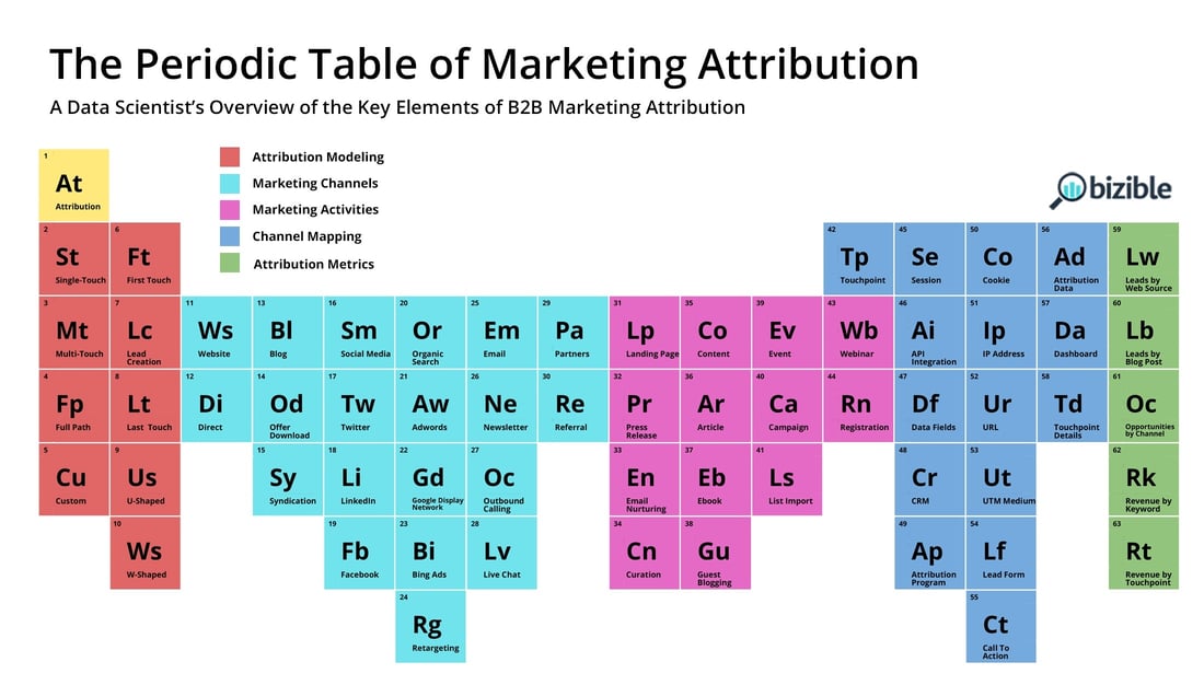 Table market. Периодическая таблица контент маркетинга. The Periodic Table. Periodic Table of marketing. The Periodic Table of content marketing.