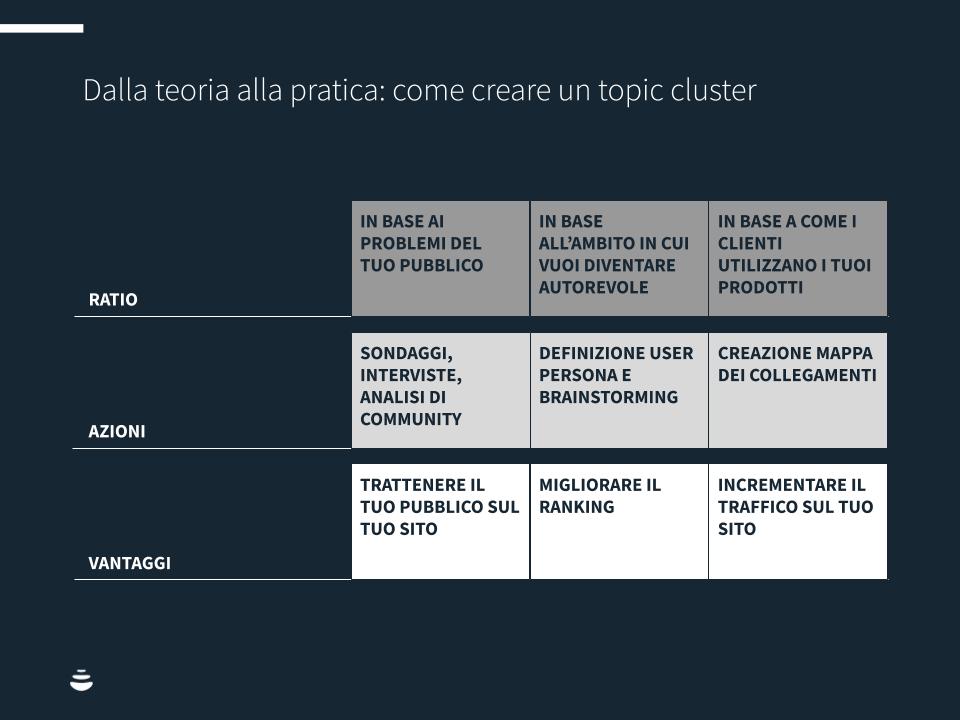 SEO - topic cluster