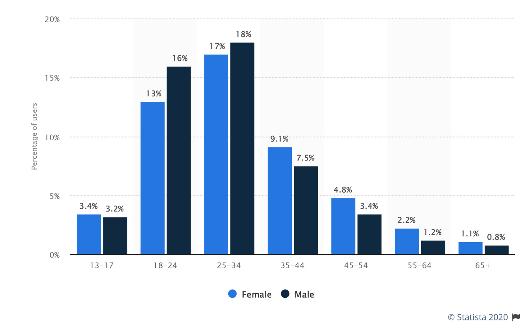 Hot Instagram Users