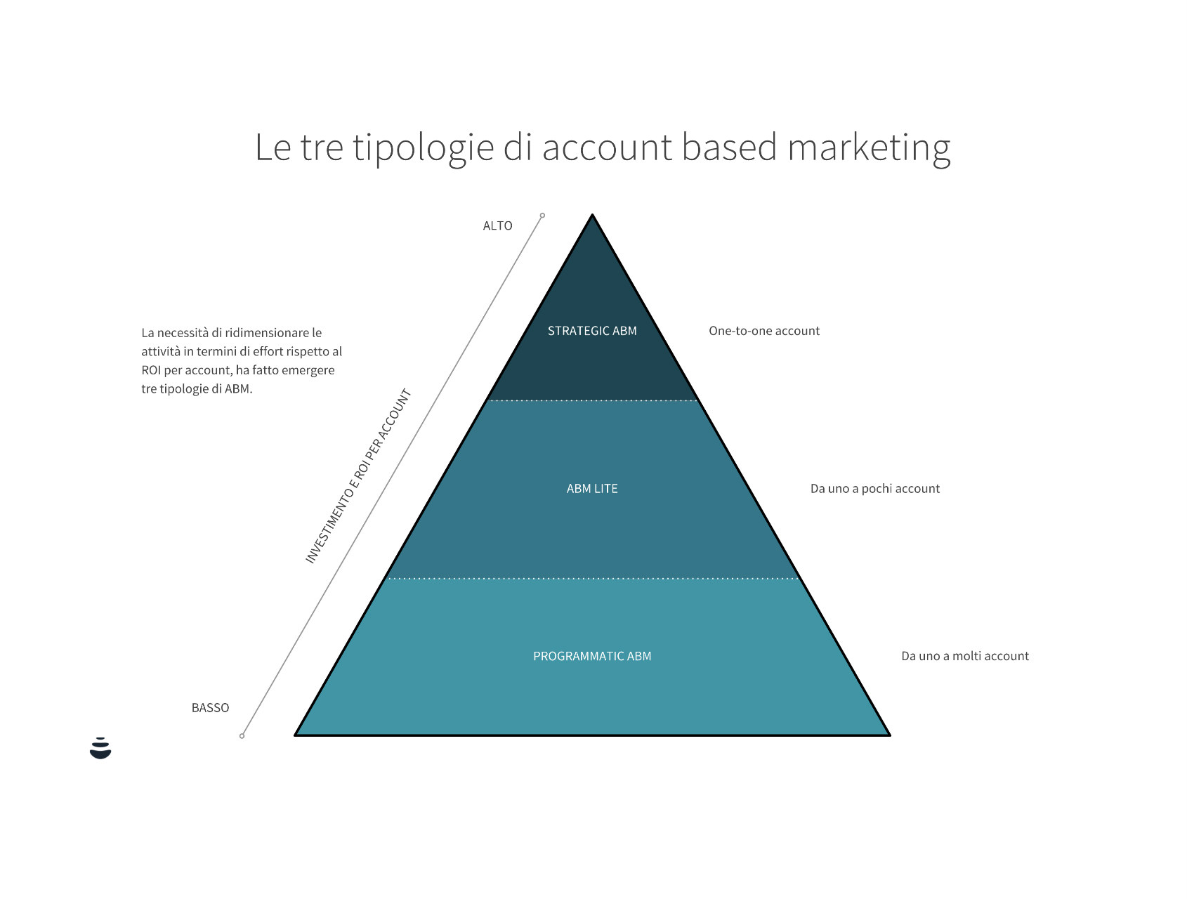 Account Based Markteting Tipologie