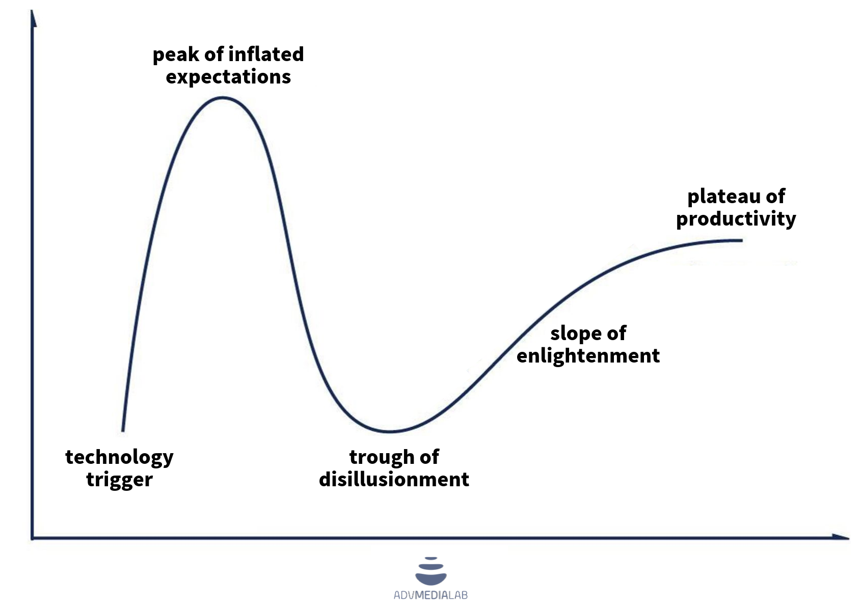 ciclo di Hype gartner
