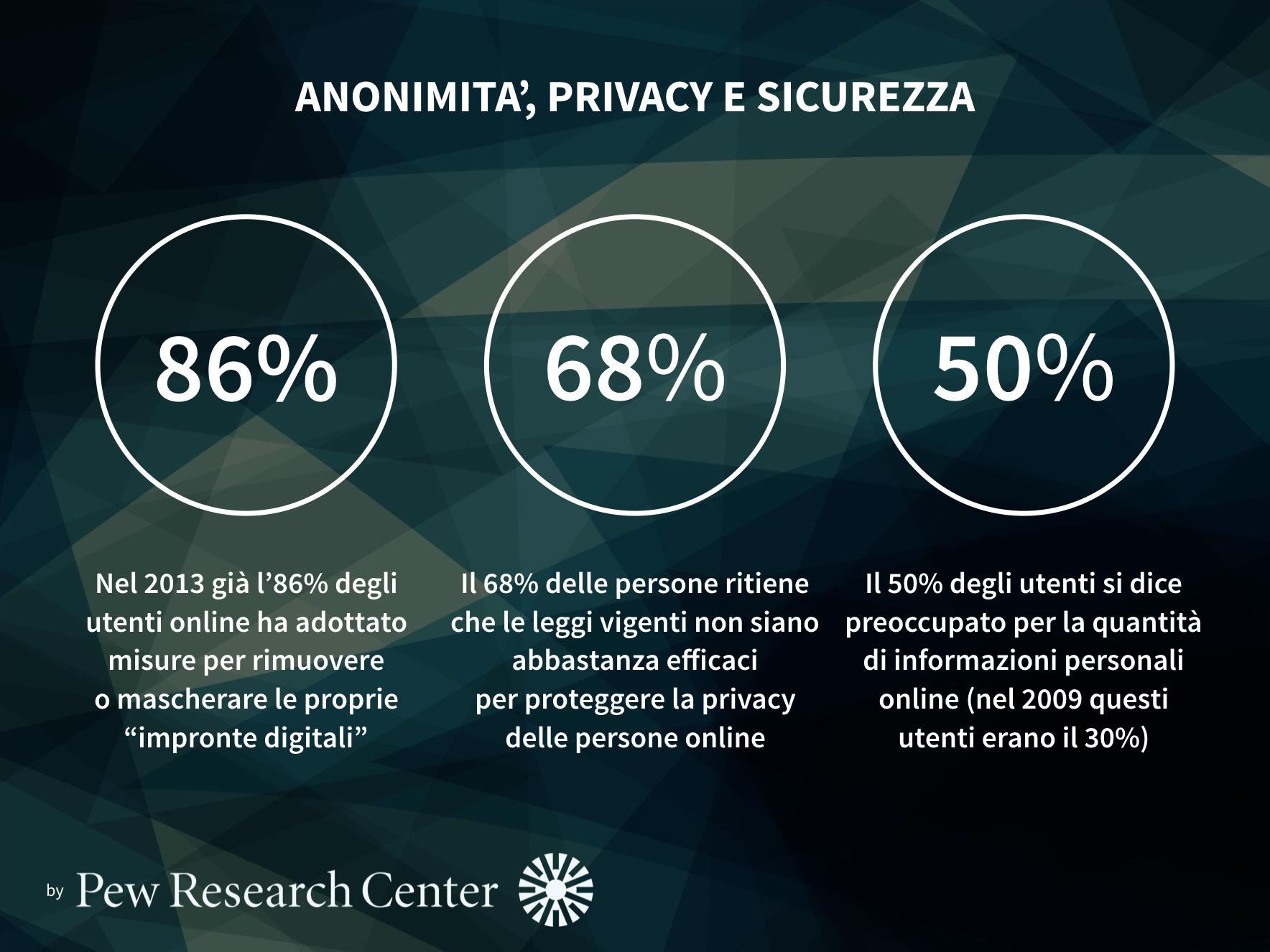 anonimità, privacy e sicurezza
