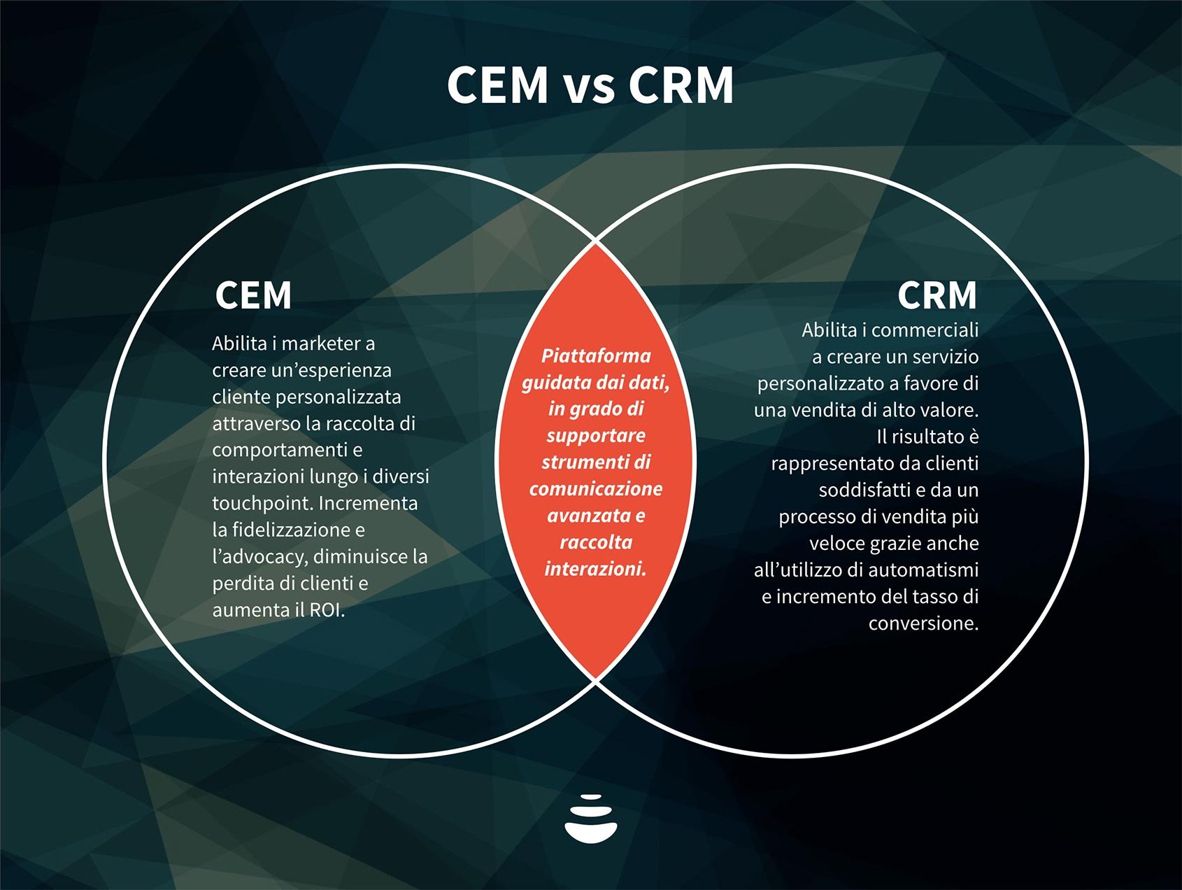 CRM vs CEM, differenze