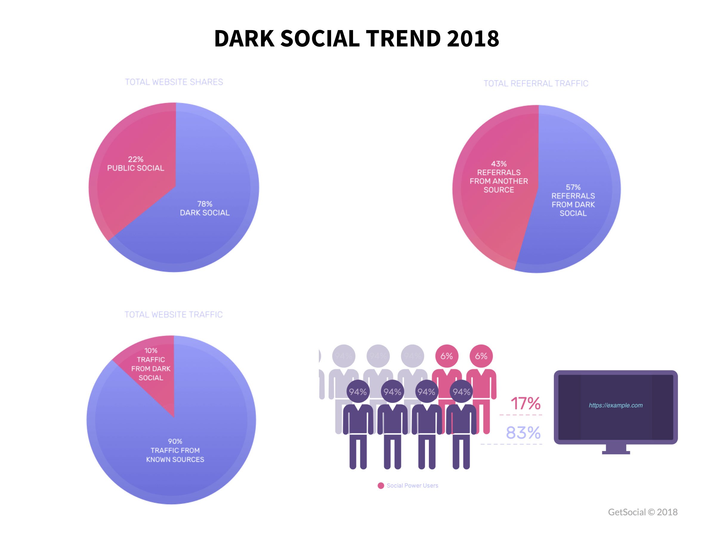 dark social trend 2018