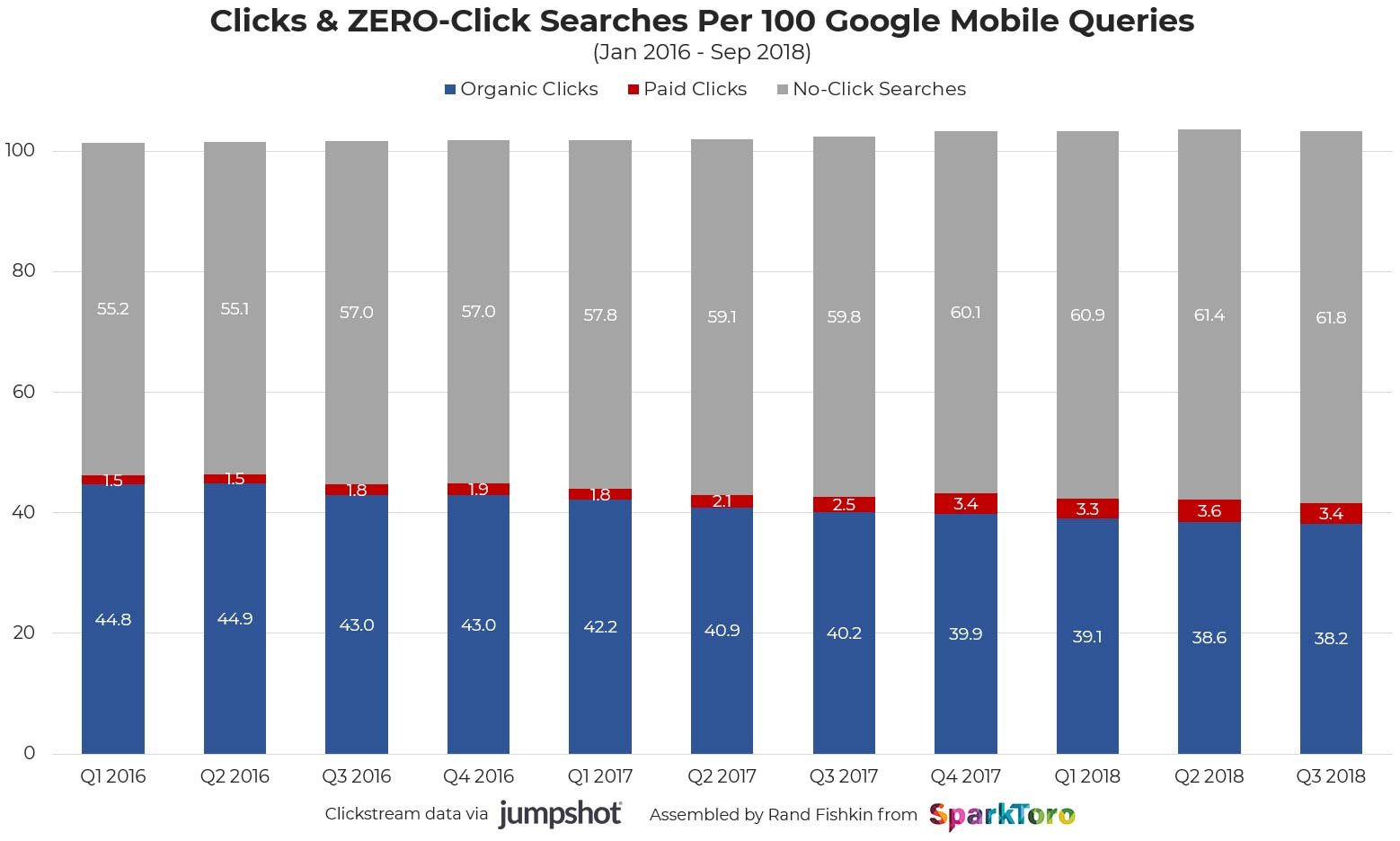 click & zero click searches per 100 mobile queries