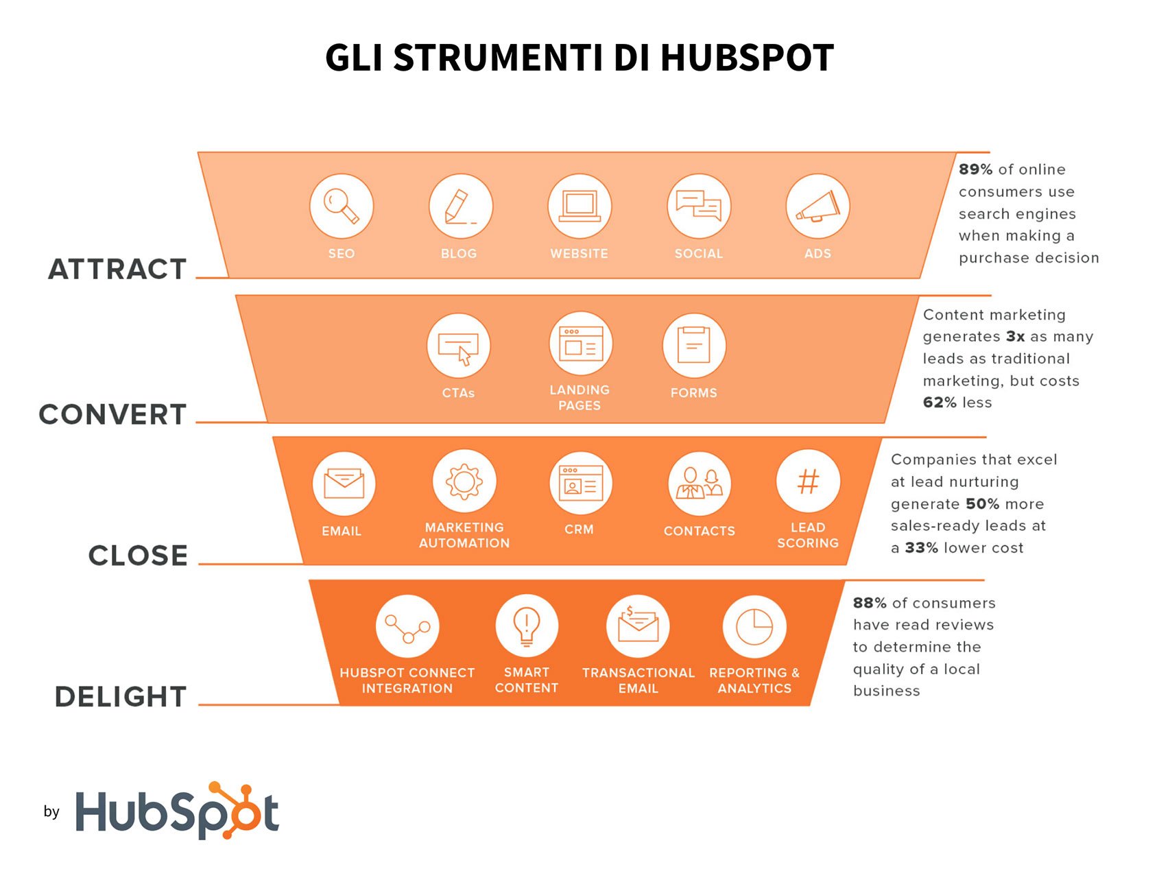 Perché Utilizzare HubSpot Per Fare Inbound Marketing?