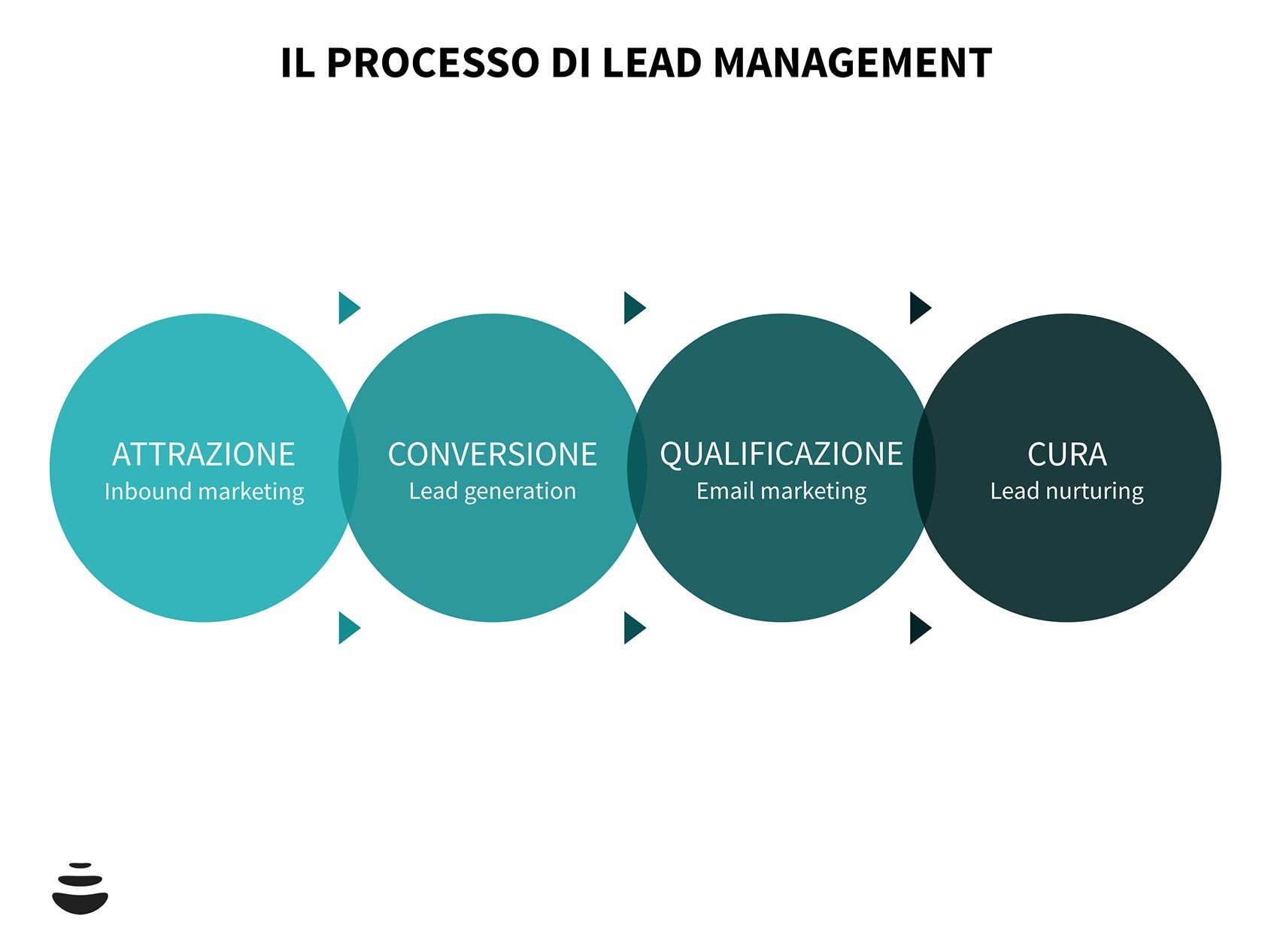 Lead management: guida completa tra significato e strategia per un’efficace gestione dei tuoi contatti con il CRM