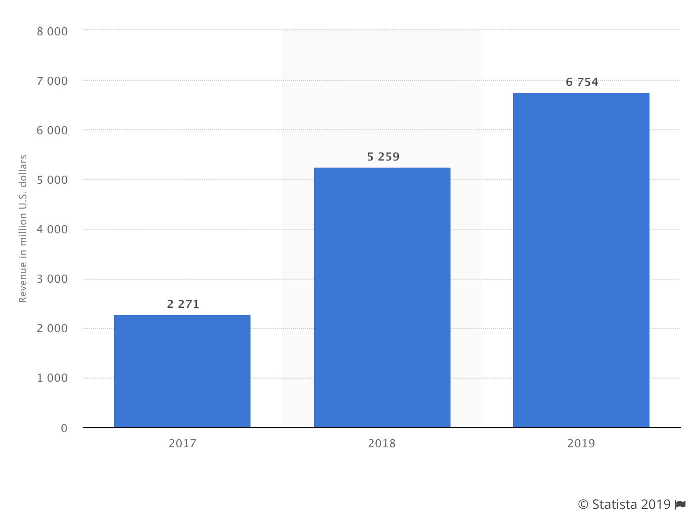 linkedi-annual-revenue-2019