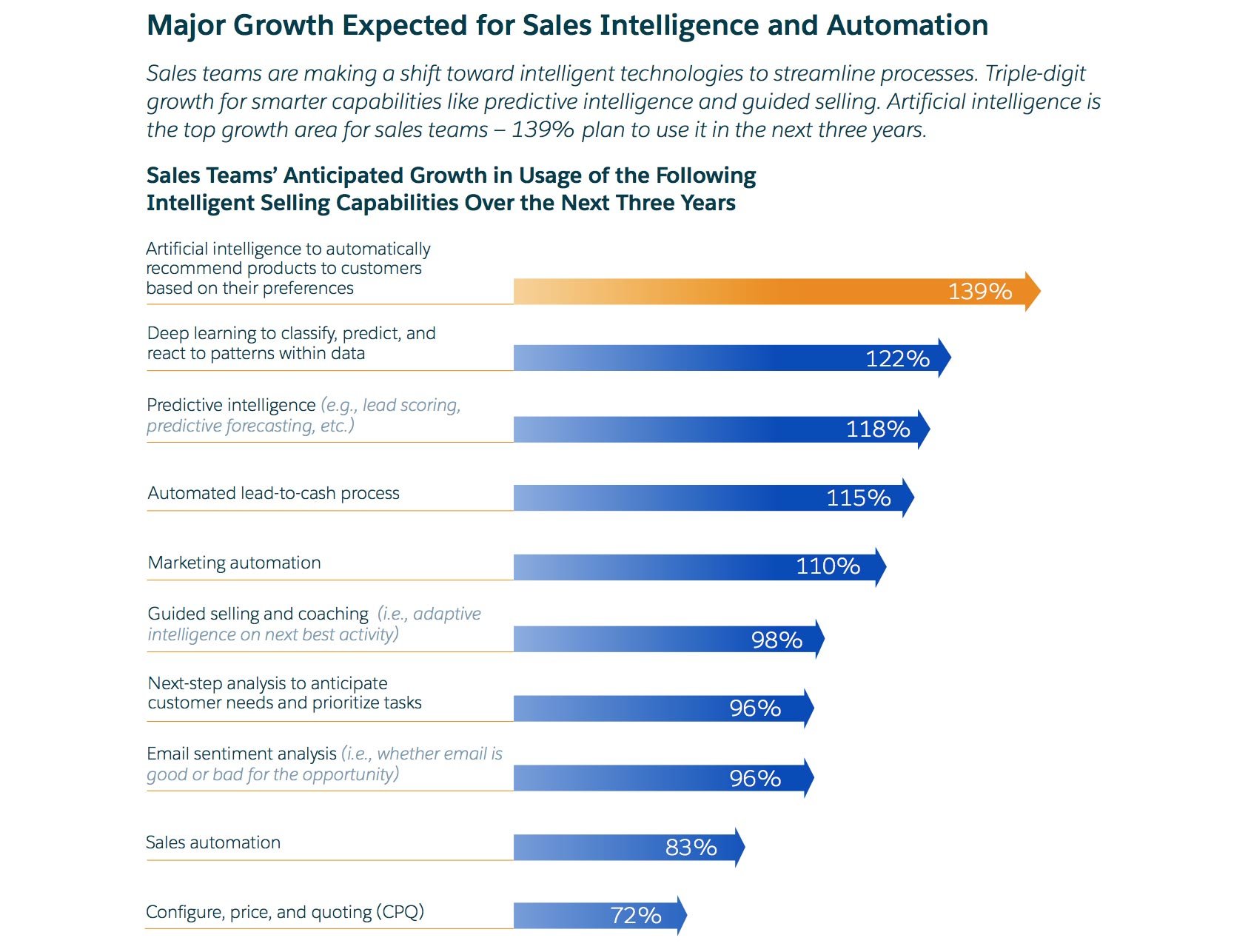 Major Growth Expected for Sales Intelligence and Automation 