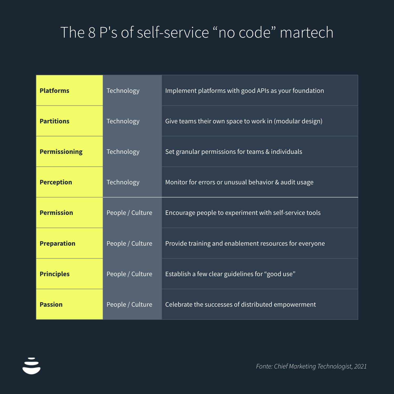 The 8 P's of self-service “no code” martech