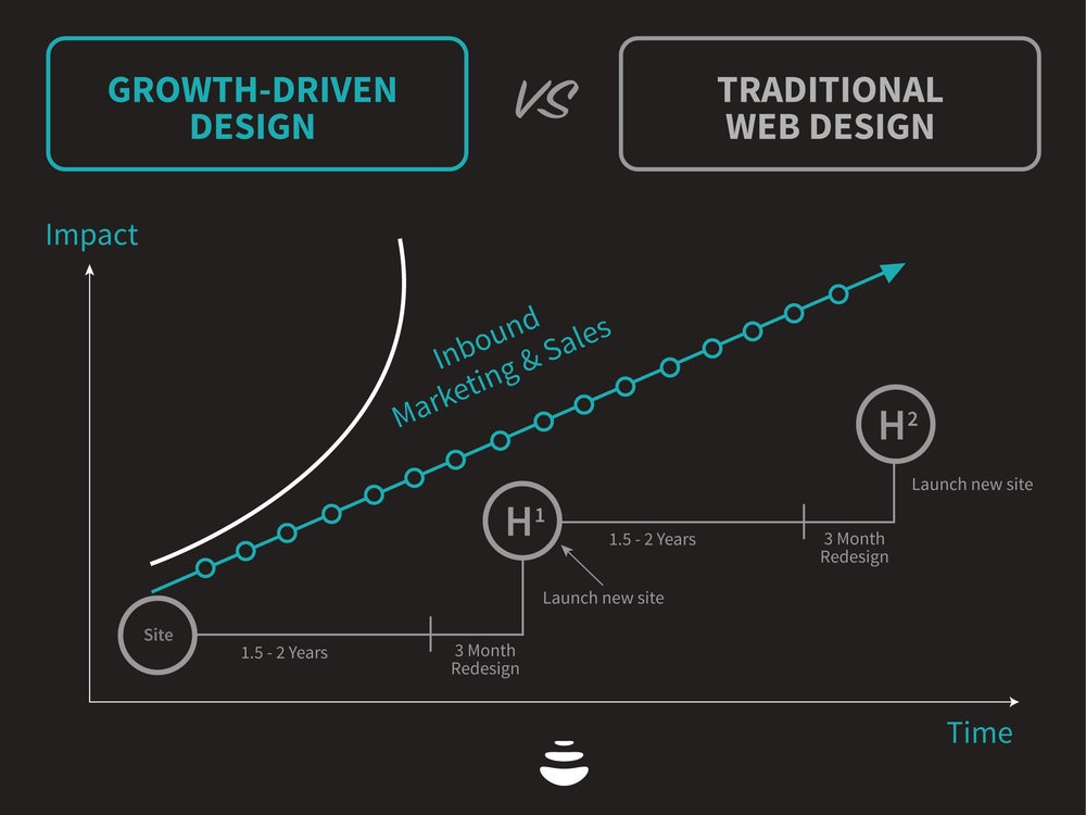 Cos'è il GrowthDriven Design. Significato, potenzialità e metodo