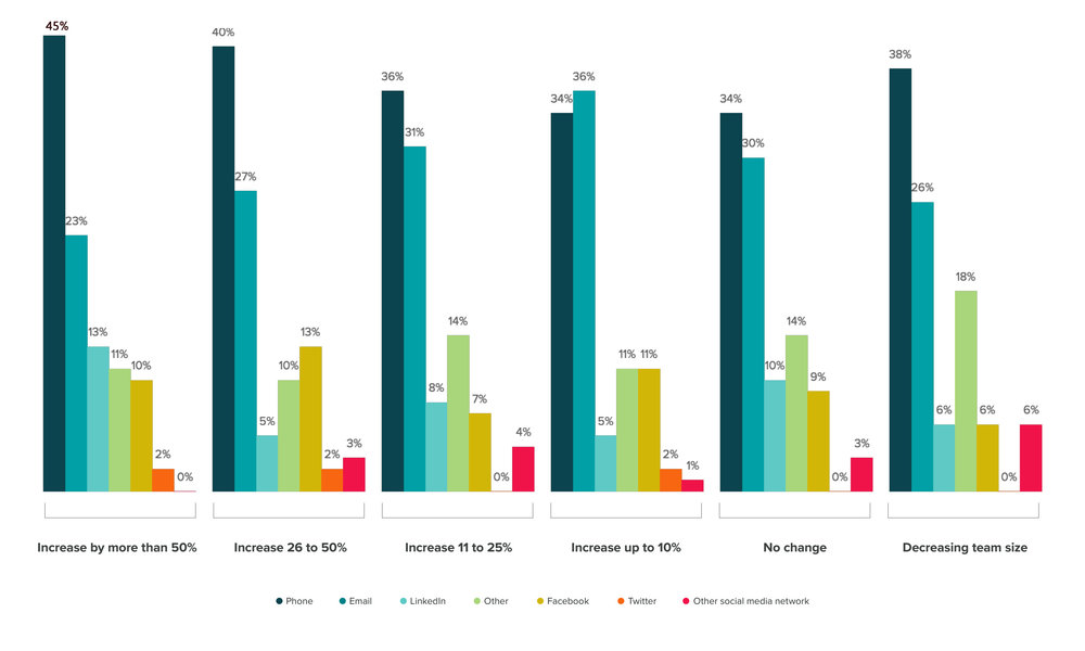 Sulla base dei piani di crescita delle reti vendita, qual è il canale più efficace per i vostri commerciali? - Fonte HubSpot State of Inbound Report-2016