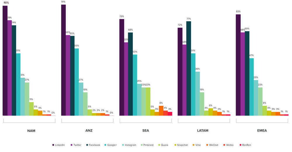 Quali social network usano i commerciali per scopi professionisti e / o personali, per area geografica? - Fonte HubSpot State of Inbound Report-2016 (ANZ - Australia & Nuova Zelanda, SEA - Sud Est Asiatico, LATAM - America Latina, NAM - Nord Africa & Medio Oriente, EMEA - Europa)