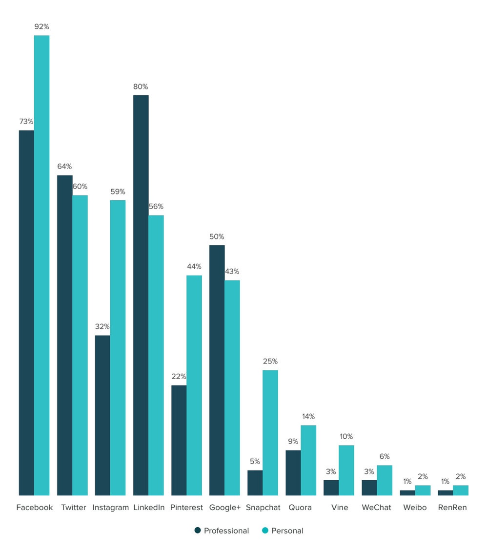 Quali mezzi di comunicazione attraverso i social network usano i oggi i commerciali a scopo professionale e / o personale? - Fonte HubSpot State of Inbound Report-2016