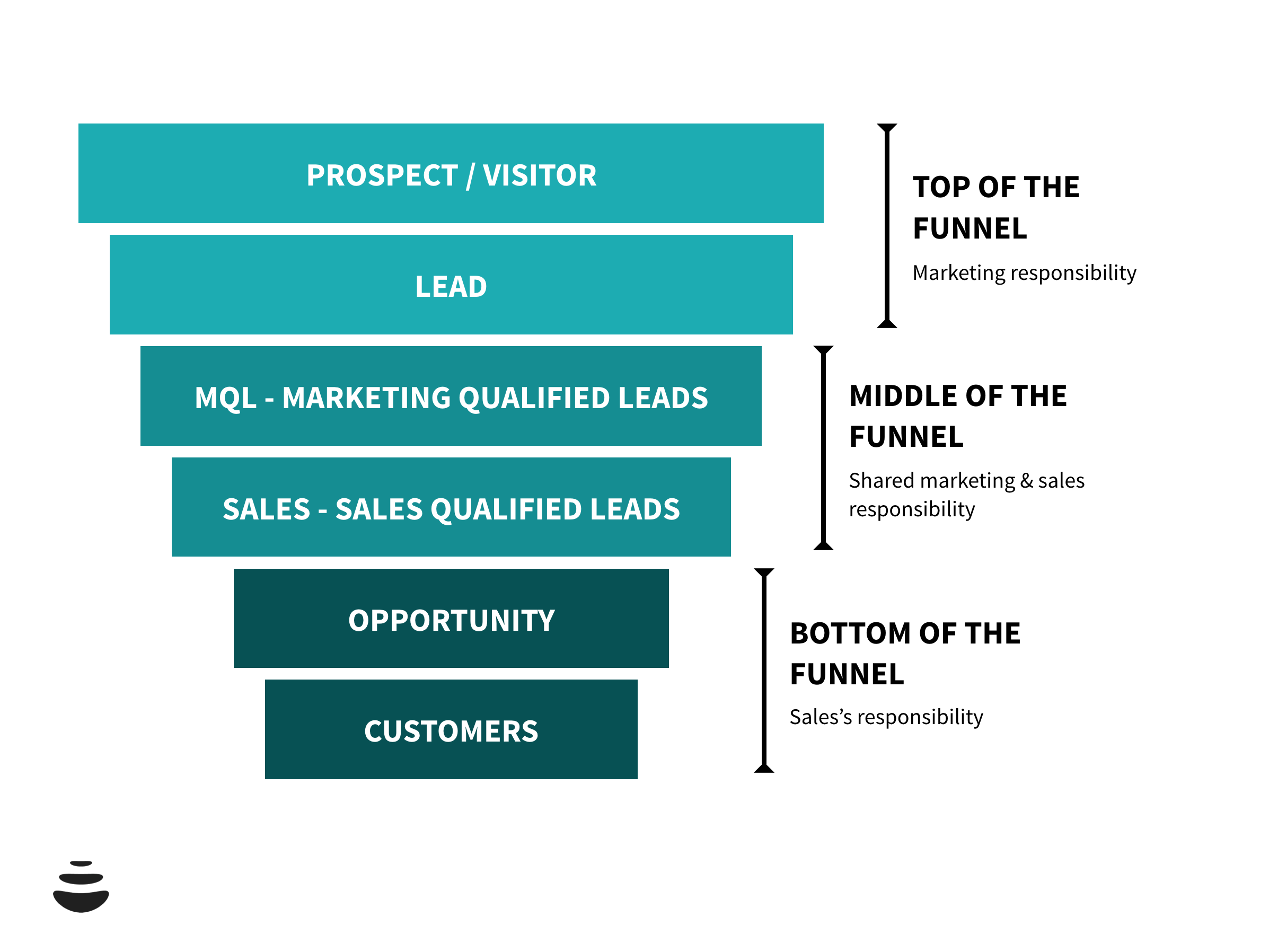 Definizione dei 6 stage del marketing e sales funnel.